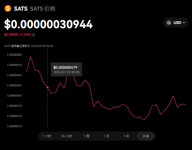 sats币2025可能涨到多少？sats币大牛会成为百倍币吗？